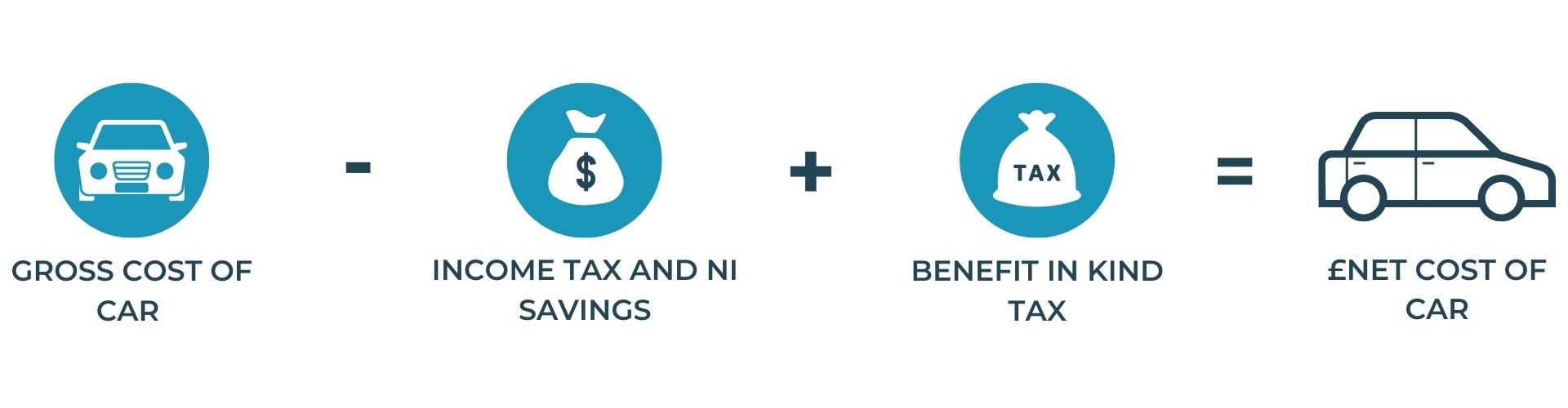 How Much Will The Salary Sacrifice Scheme Cost? Synergy Car Leasing